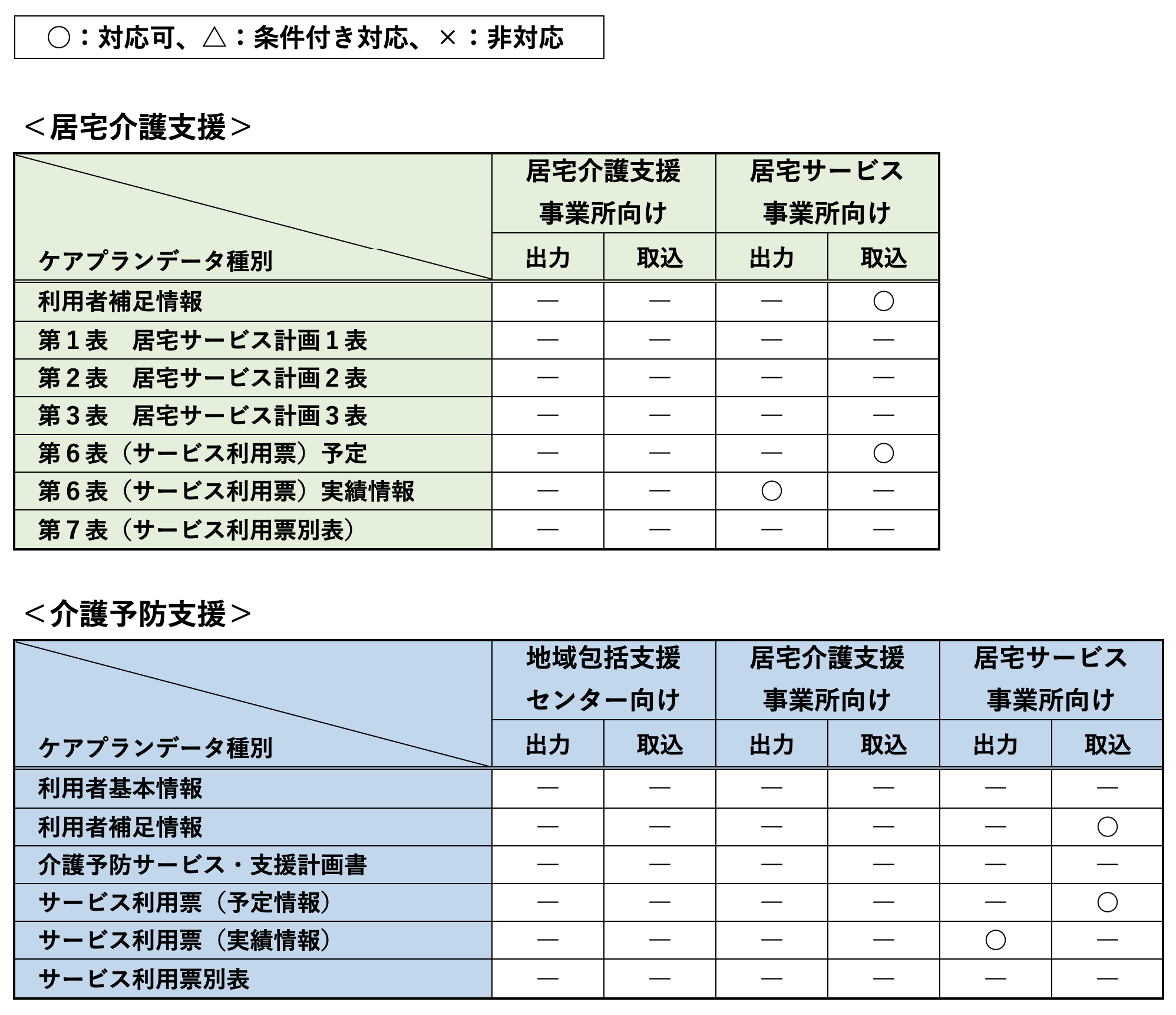 ケアプランデータ連携システム対応表